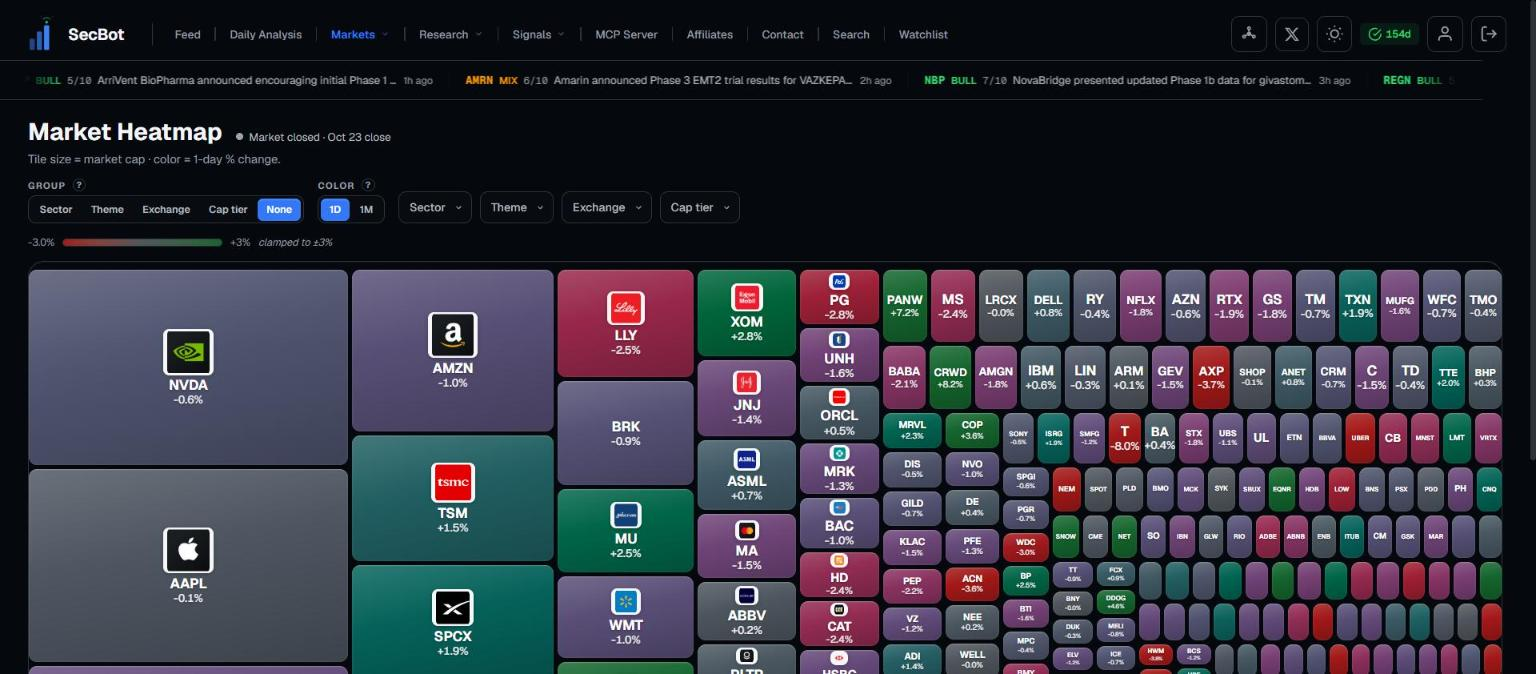 The market heatmap